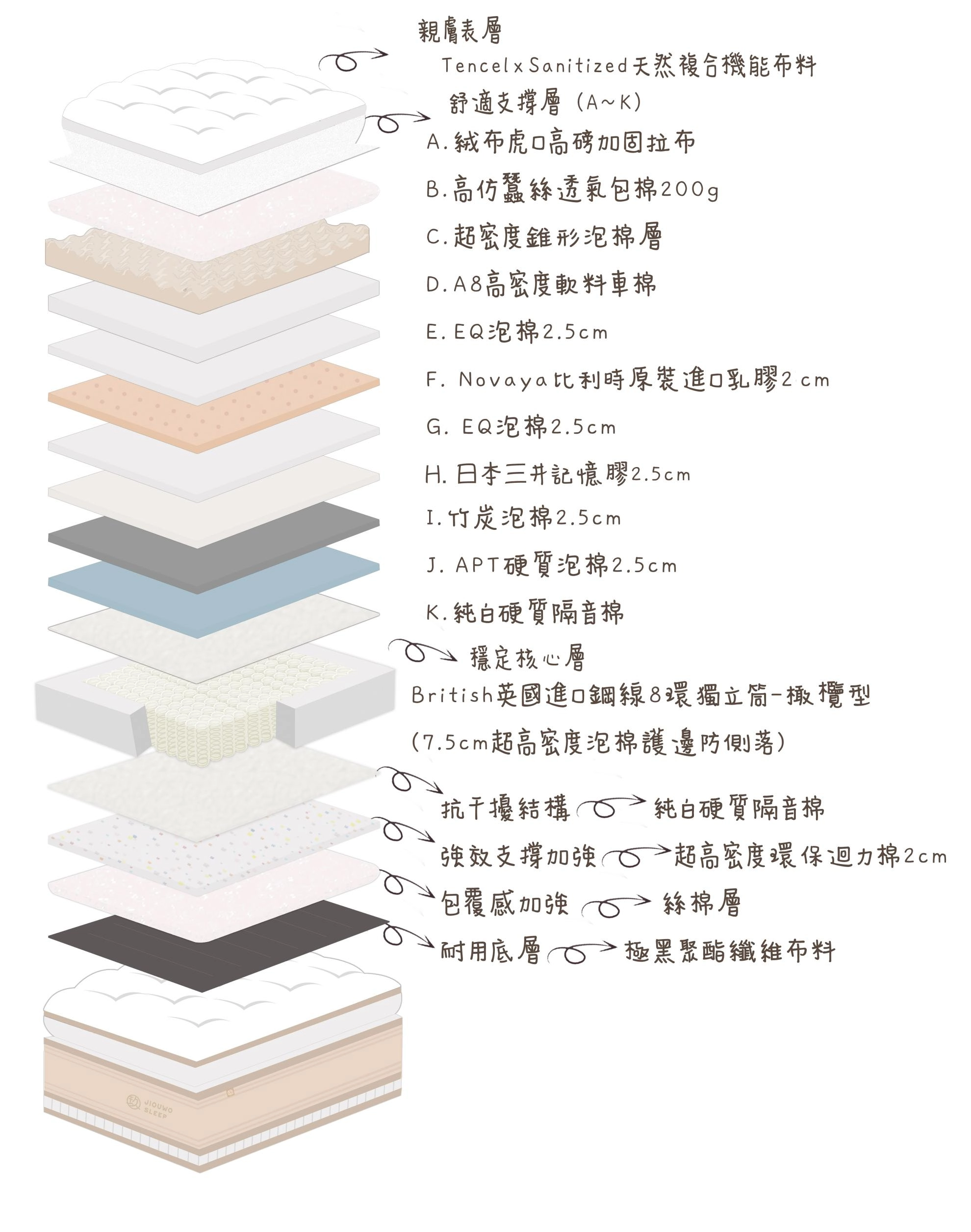 每一層都是為了更好入睡